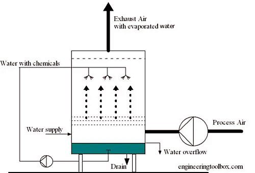 Wet Air Scrubber